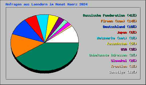 Anfragen aus Laendern im Monat Maerz 2024