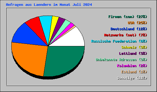 Anfragen aus Laendern im Monat Juli 2024