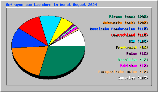 Anfragen aus Laendern im Monat August 2024