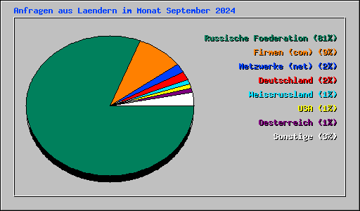 Anfragen aus Laendern im Monat September 2024