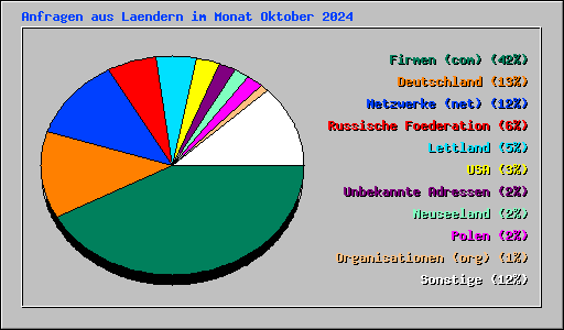 Anfragen aus Laendern im Monat Oktober 2024