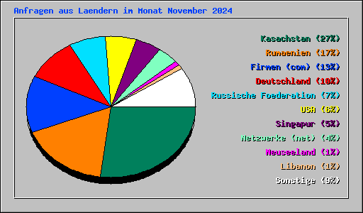 Anfragen aus Laendern im Monat November 2024