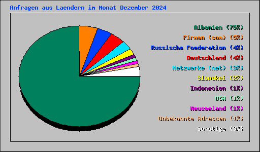 Anfragen aus Laendern im Monat Dezember 2024