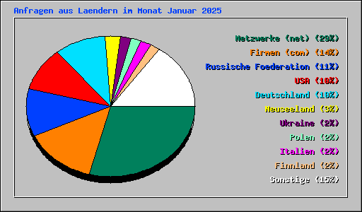 Anfragen aus Laendern im Monat Januar 2025