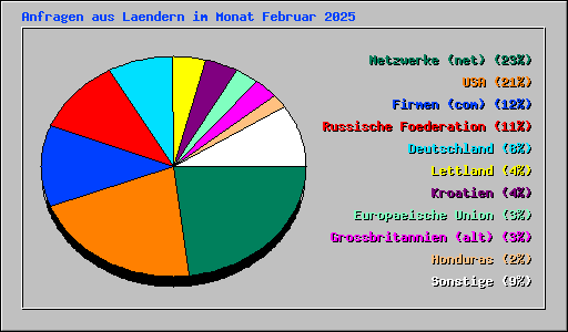 Anfragen aus Laendern im Monat Februar 2025