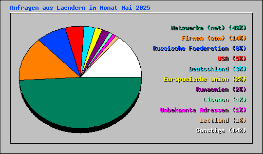 Anfragen aus Laendern im Monat Mai 2025
