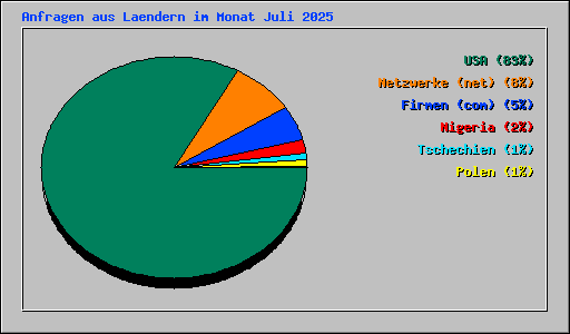 Anfragen aus Laendern im Monat Juli 2025