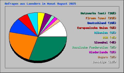 Anfragen aus Laendern im Monat August 2025