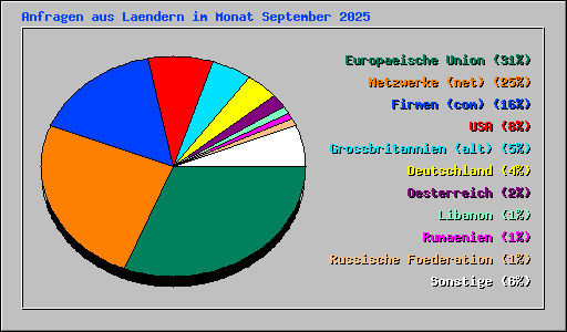 Anfragen aus Laendern im Monat September 2025