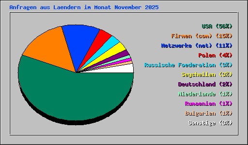Anfragen aus Laendern im Monat November 2025