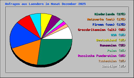 Anfragen aus Laendern im Monat Dezember 2025