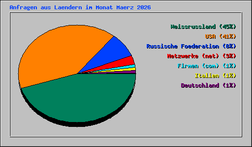 Anfragen aus Laendern im Monat Maerz 2026