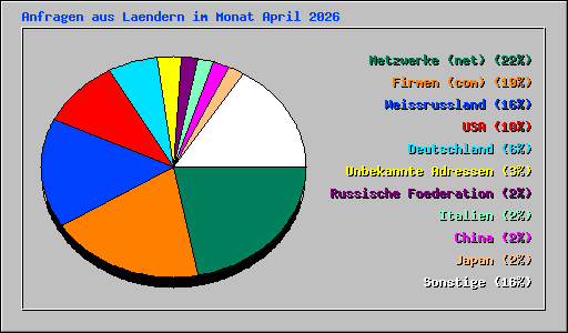 Anfragen aus Laendern im Monat April 2026