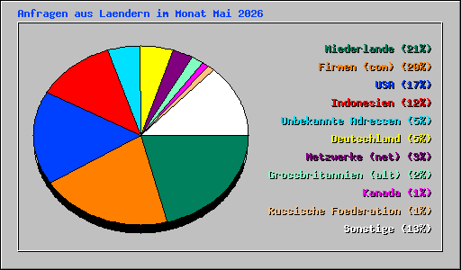 Anfragen aus Laendern im Monat Mai 2026