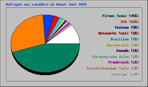 Anfragen aus Laendern im Monat Juni 2026