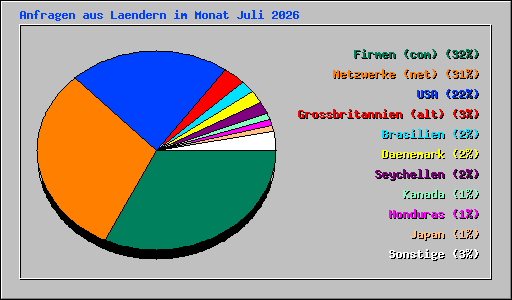 Anfragen aus Laendern im Monat Juli 2026
