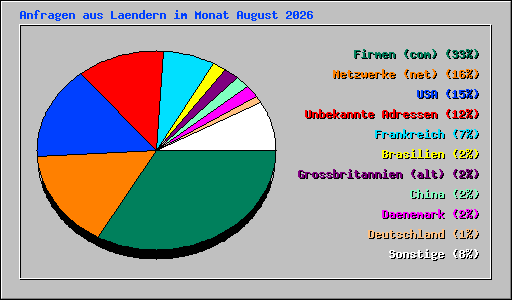 Anfragen aus Laendern im Monat August 2026