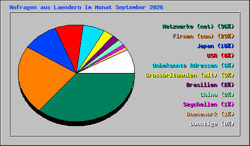 Anfragen aus Laendern im Monat September 2026