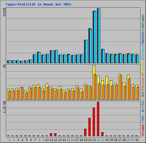 Tages-Statistik im Monat Mai 2021