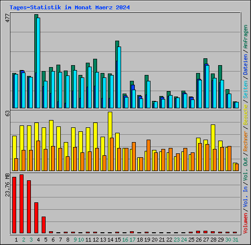 Tages-Statistik im Monat Maerz 2024