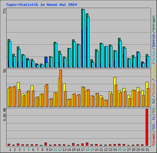 Tages-Statistik im Monat Mai 2024