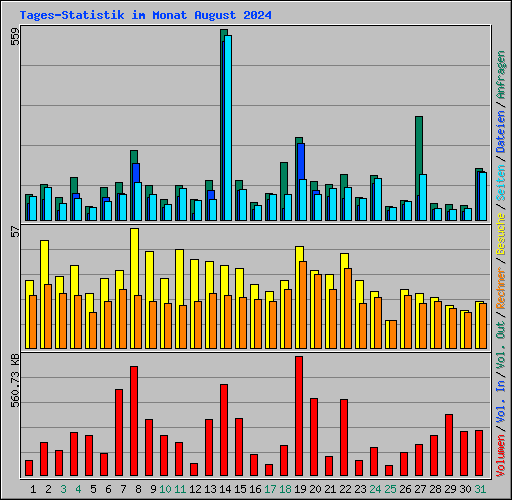 Tages-Statistik im Monat August 2024