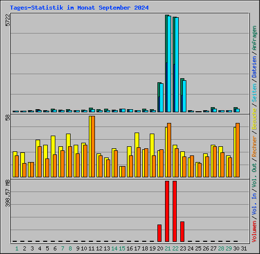 Tages-Statistik im Monat September 2024