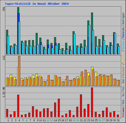 Tages-Statistik im Monat Oktober 2024