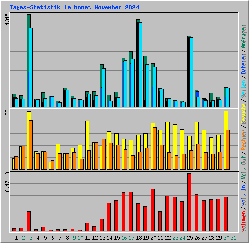 Tages-Statistik im Monat November 2024