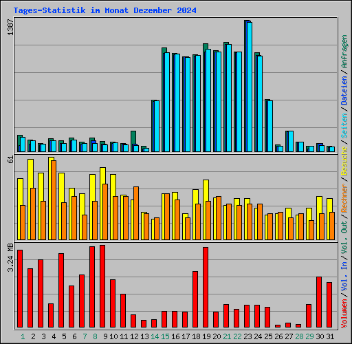 Tages-Statistik im Monat Dezember 2024