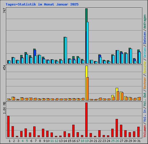 Tages-Statistik im Monat Januar 2025