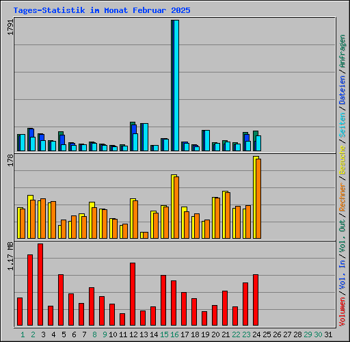 Tages-Statistik im Monat Februar 2025