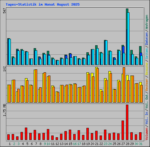Tages-Statistik im Monat August 2025