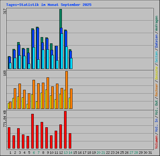 Tages-Statistik im Monat September 2025