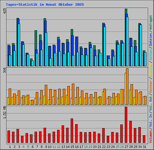 Tages-Statistik im Monat Oktober 2025