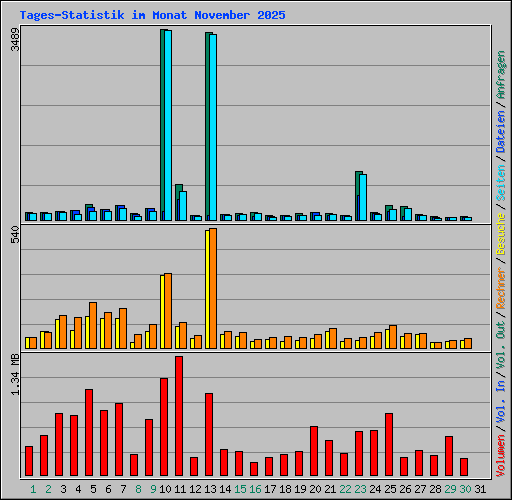 Tages-Statistik im Monat November 2025