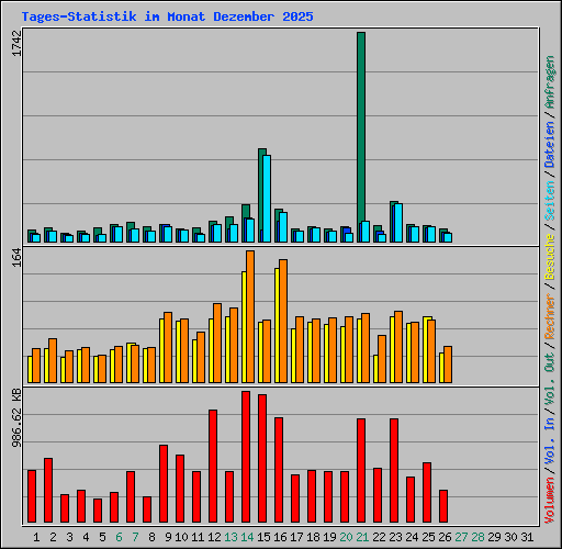 Tages-Statistik im Monat Dezember 2025