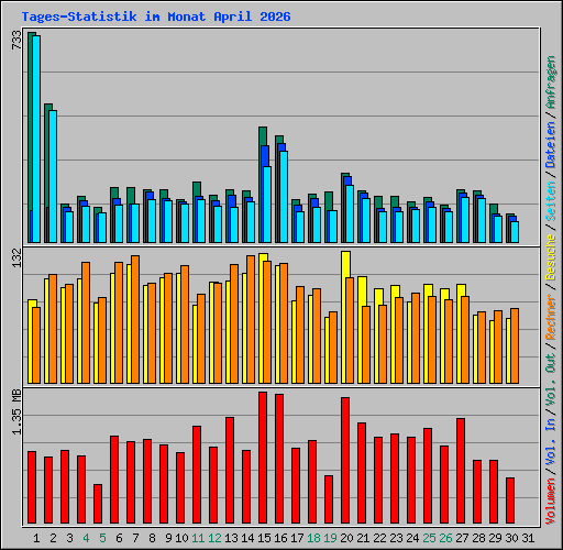 Tages-Statistik im Monat April 2026