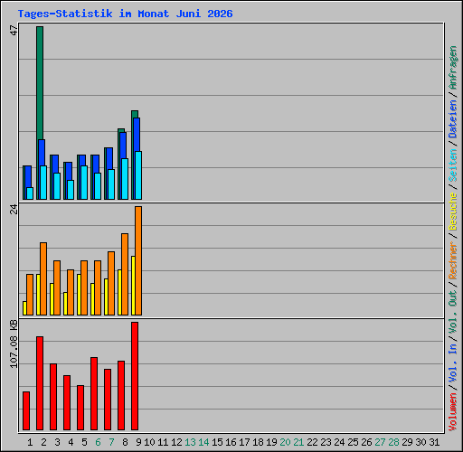 Tages-Statistik im Monat Juni 2026