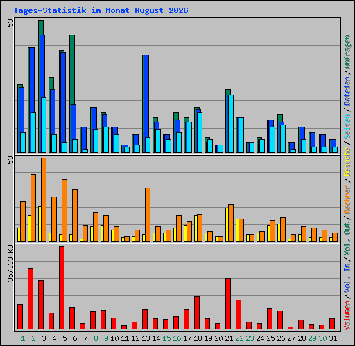 Tages-Statistik im Monat August 2026