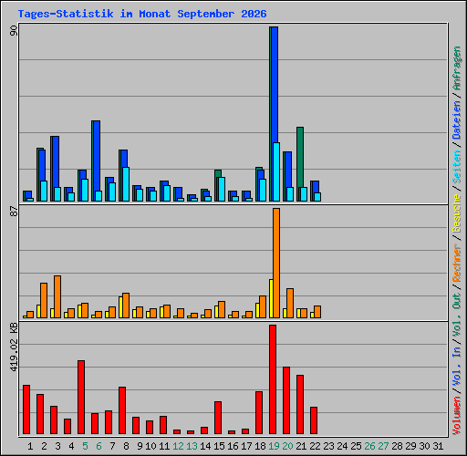Tages-Statistik im Monat September 2026