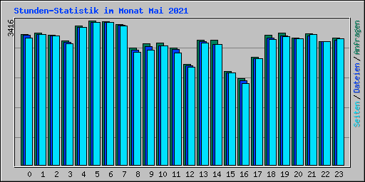 Stunden-Statistik im Monat Mai 2021