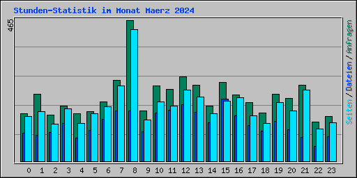 Stunden-Statistik im Monat Maerz 2024