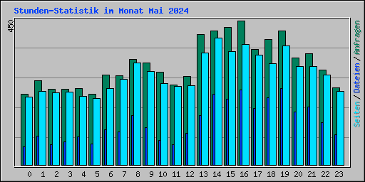 Stunden-Statistik im Monat Mai 2024