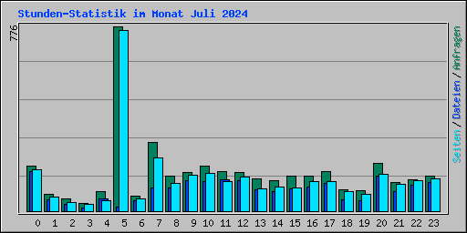 Stunden-Statistik im Monat Juli 2024