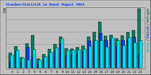 Stunden-Statistik im Monat August 2024