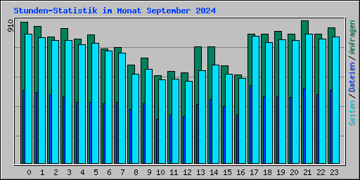 Stunden-Statistik im Monat September 2024