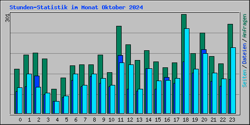 Stunden-Statistik im Monat Oktober 2024