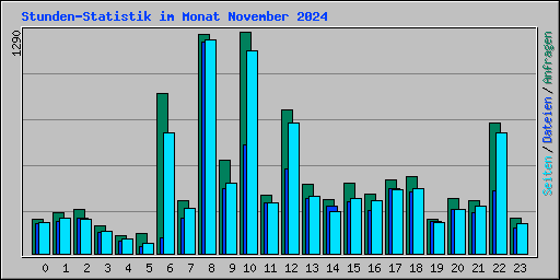 Stunden-Statistik im Monat November 2024