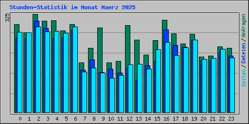 Stunden-Statistik im Monat Maerz 2025